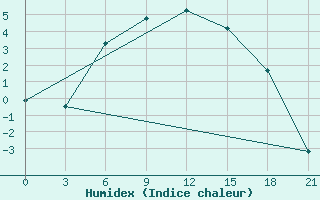 Courbe de l'humidex pour Kingisepp