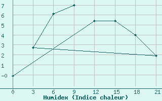 Courbe de l'humidex pour Cervyanka