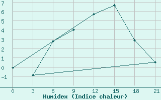 Courbe de l'humidex pour Ivano-Frankivs'K