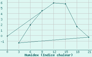 Courbe de l'humidex pour Uzhhorod