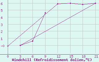 Courbe du refroidissement olien pour Demjansk