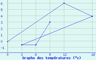 Courbe de tempratures pour Tetovo