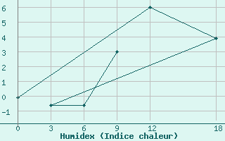 Courbe de l'humidex pour Tetovo