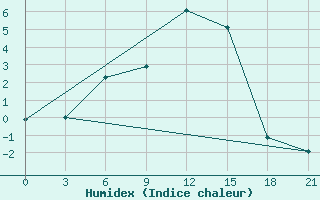 Courbe de l'humidex pour Ohony