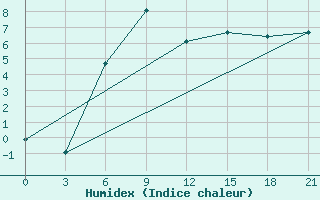 Courbe de l'humidex pour Pudoz