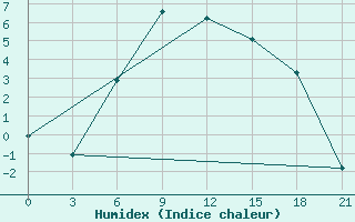 Courbe de l'humidex pour Gorki