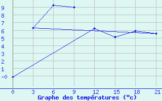 Courbe de tempratures pour Bogotol