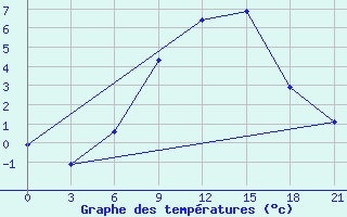 Courbe de tempratures pour Gorki