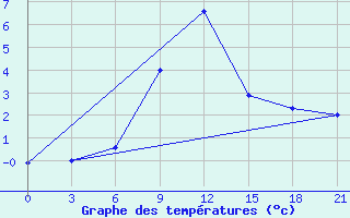 Courbe de tempratures pour Kamenka