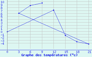 Courbe de tempratures pour Vitim