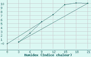 Courbe de l'humidex pour Akinci