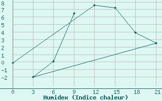 Courbe de l'humidex pour Slavgorod