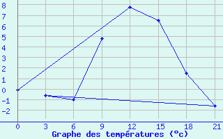 Courbe de tempratures pour Millerovo