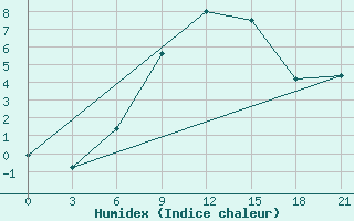 Courbe de l'humidex pour Poltava