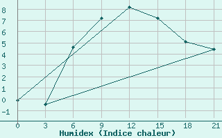 Courbe de l'humidex pour Buj