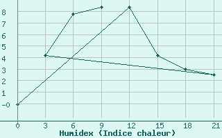 Courbe de l'humidex pour Tajshet