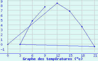 Courbe de tempratures pour Sortavala