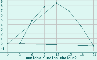 Courbe de l'humidex pour Sortavala