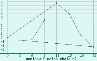 Courbe de l'humidex pour Usak Meydan