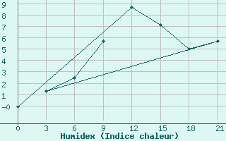 Courbe de l'humidex pour Vinnicy