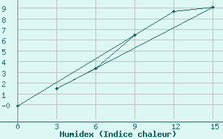 Courbe de l'humidex pour Cherdyn