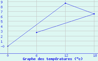 Courbe de tempratures pour Nikel