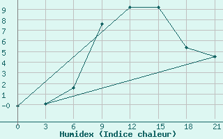 Courbe de l'humidex pour Staraja Russa