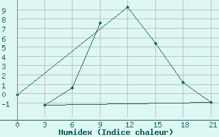 Courbe de l'humidex pour Roslavl