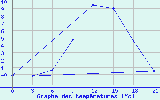 Courbe de tempratures pour Lepel