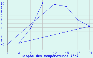 Courbe de tempratures pour Lodejnoe Pole