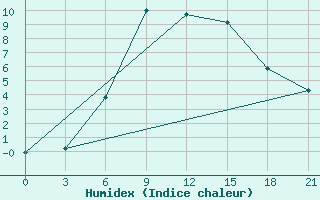 Courbe de l'humidex pour Lodejnoe Pole