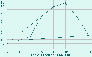 Courbe de l'humidex pour Uzhhorod