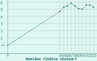 Courbe de l'humidex pour Voss-Bo