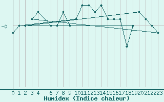 Courbe de l'humidex pour Malexander