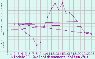 Courbe du refroidissement olien pour Cazats (33)