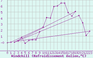 Courbe du refroidissement olien pour Radinghem (62)
