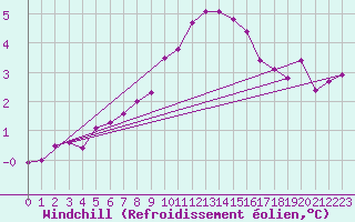 Courbe du refroidissement olien pour Naven