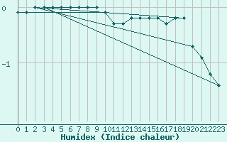 Courbe de l'humidex pour Mont-Aigoual (30)