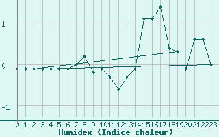 Courbe de l'humidex pour Zugspitze