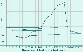 Courbe de l'humidex pour Kleiner Feldberg / Taunus