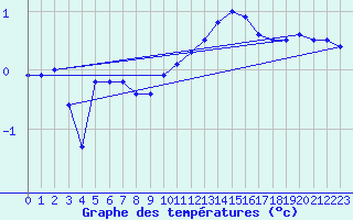 Courbe de tempratures pour Ernage (Be)