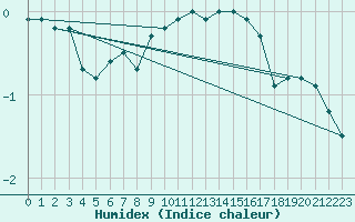 Courbe de l'humidex pour Navacerrada