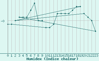 Courbe de l'humidex pour Zinnwald-Georgenfeld