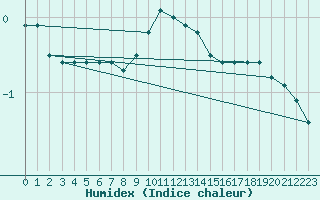 Courbe de l'humidex pour Naven