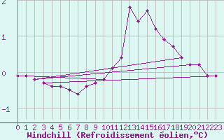 Courbe du refroidissement olien pour Guret (23)