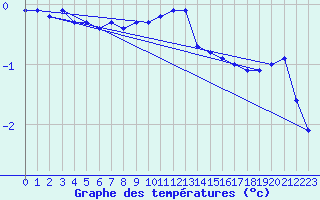 Courbe de tempratures pour Brocken