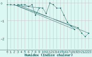 Courbe de l'humidex pour Cairnwell