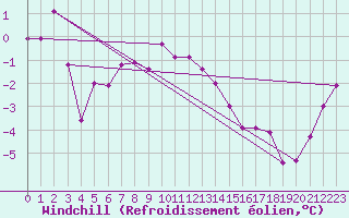 Courbe du refroidissement olien pour Kahler Asten