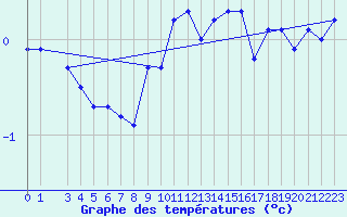 Courbe de tempratures pour Adamclisi