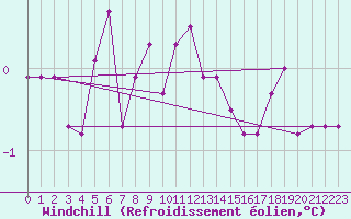 Courbe du refroidissement olien pour Drogden